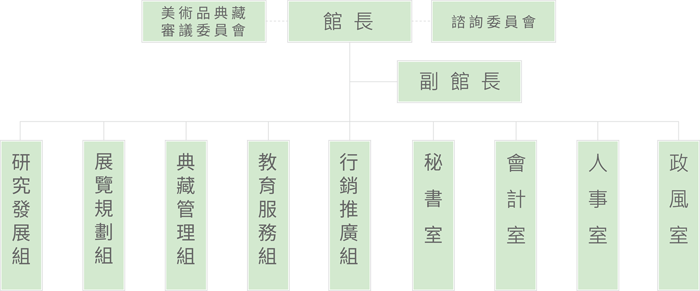 台北市立美術館-組織架構圖