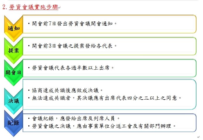 勞資會議實施步驟圖