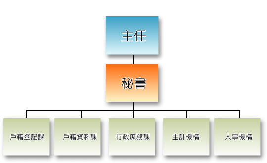 本所隸屬於臺北市政府，為本府二級機關，置主任、秘書，下設3課2機構