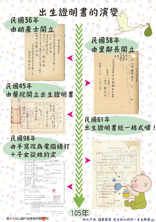 出生證明書的演變