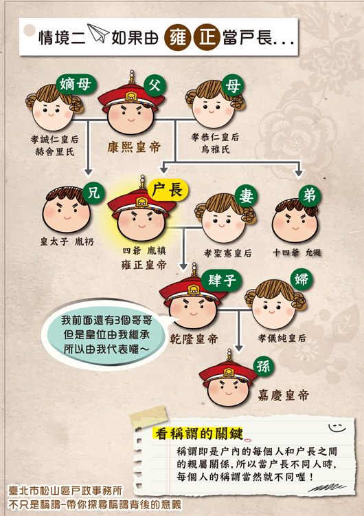 海報3-康熙雍正乾隆三代若以雍正為戶長時的家族稱謂表