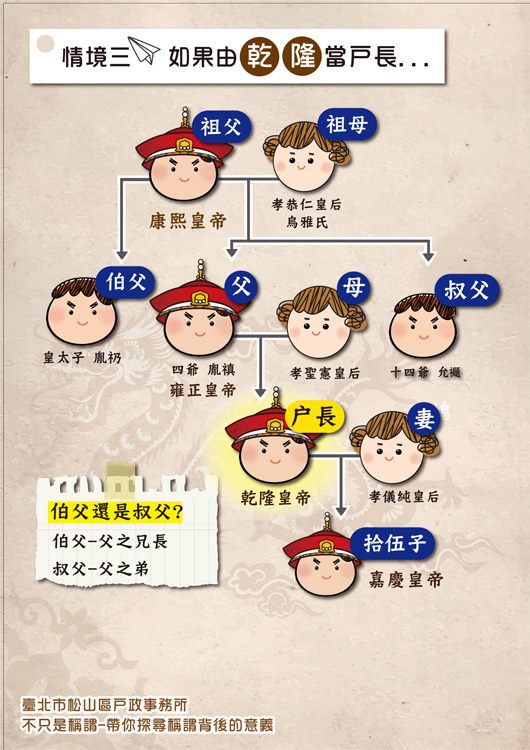 海報4-康熙雍正乾隆三代若以乾隆為戶長時的家族稱謂表