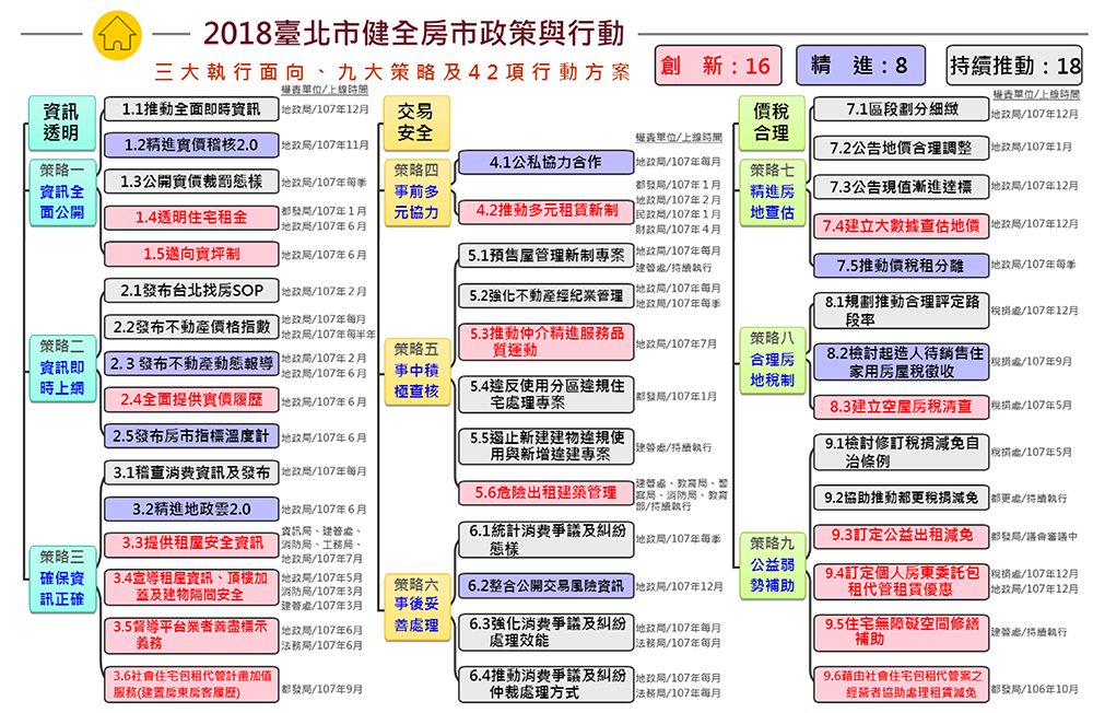 2018臺北市健全房市政策與行動圖