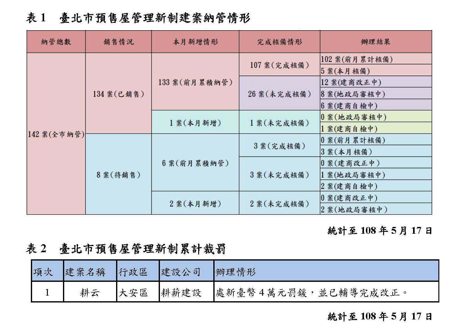 表1是臺北市預售屋管理新制建案納管情形表格(統計至108年5月17日)及表2是臺北市預售屋管理新制累計裁罰名單表格(統計至108年5月17日)
