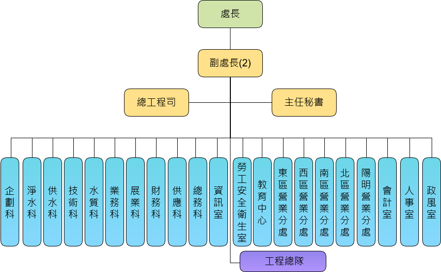 臺北自來水事業處組織架構圖