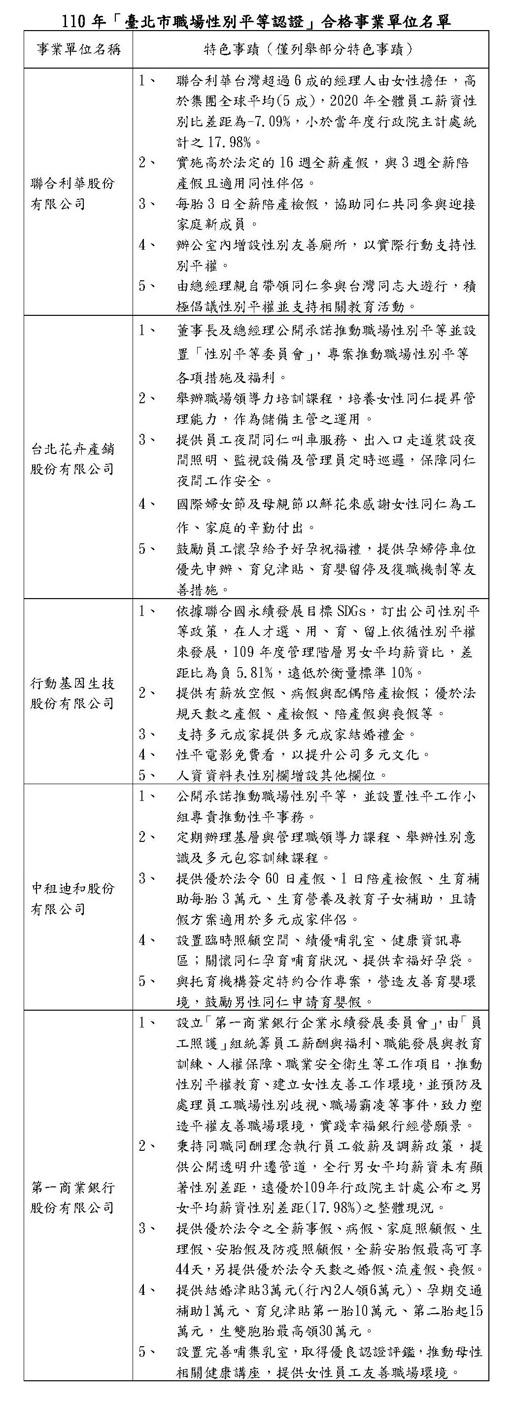 110年「臺北市職場性別平等認證」合格事業單位名單