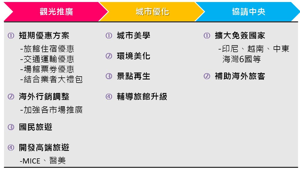 表1_臺北市政府針對陸客限縮積極應變並擬訂相關策略