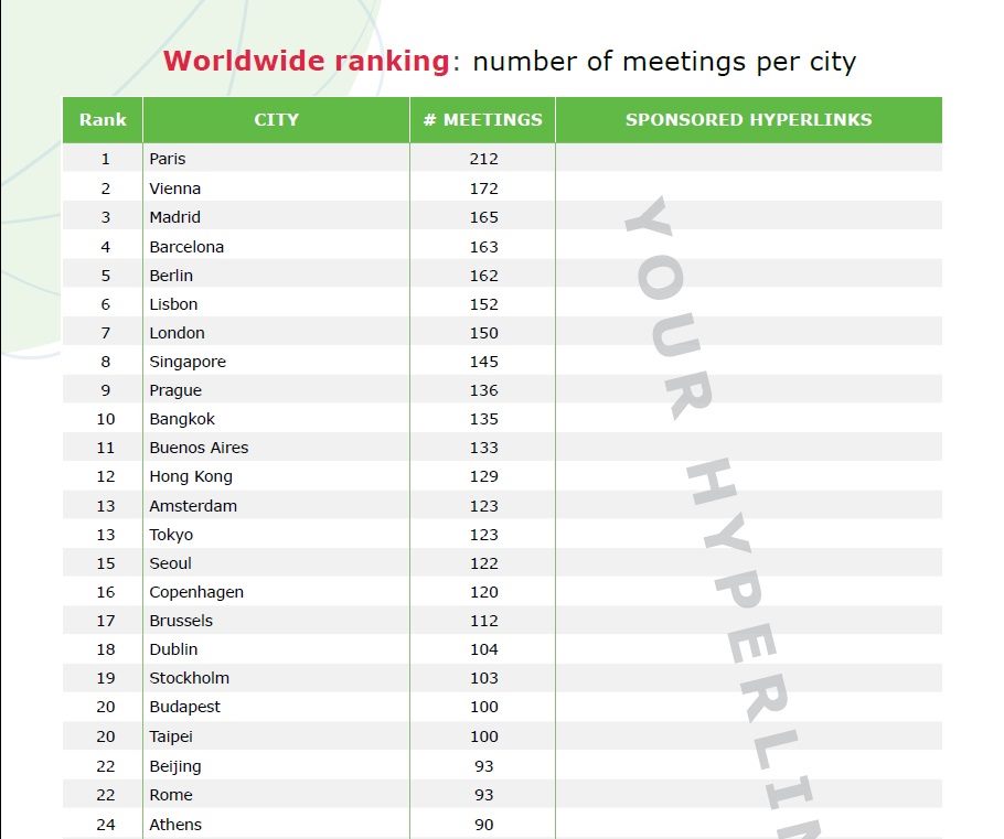 根據ICCA統計，2018年臺北市於全球國際會議城市排名第20名。