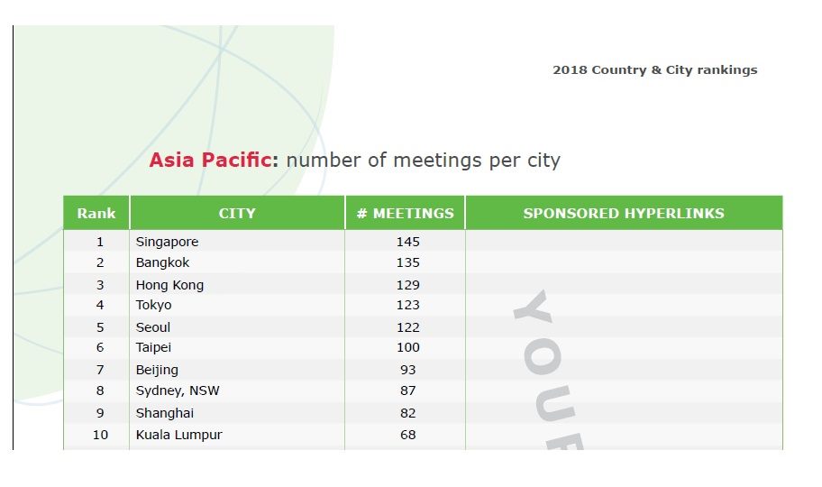 根據ICCA統計，2018年臺北市於亞洲國際會議城市排名第6名