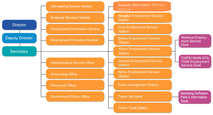  Organizational Chart of Taipei City Employment Services Office<br/> 