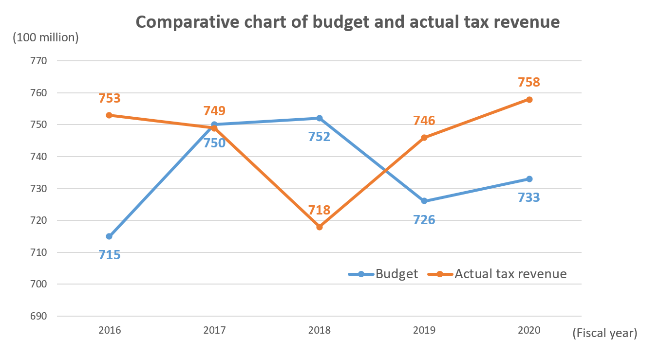Comparative chart of budget and actual tax revenue