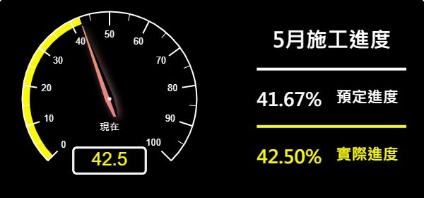 儀表板-預定進度41.67% 實際進度42.50%