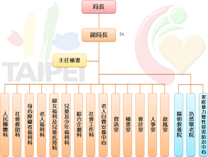 臺北市社會局組織架構圖