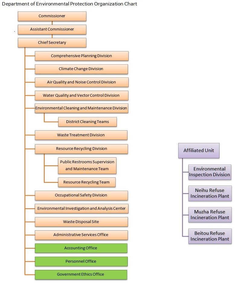 Department of Environmental Protection Organization Chart(Art editor Img)