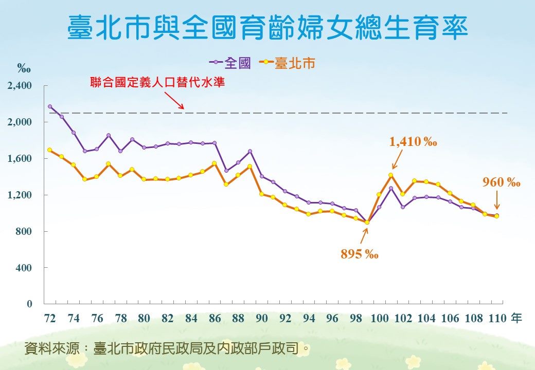 臺北市與全國育齡婦女總生育率折線圖