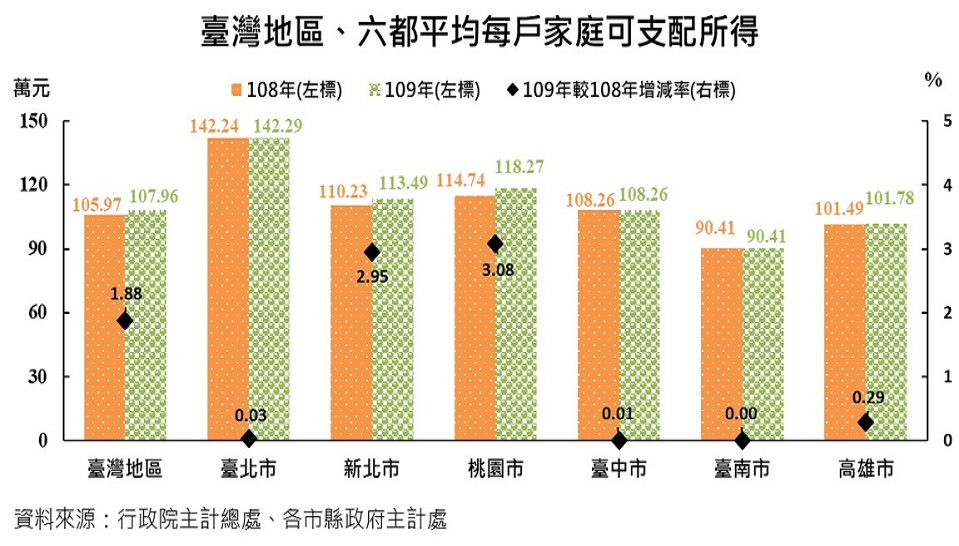臺北市平均每戶家庭可支配所得