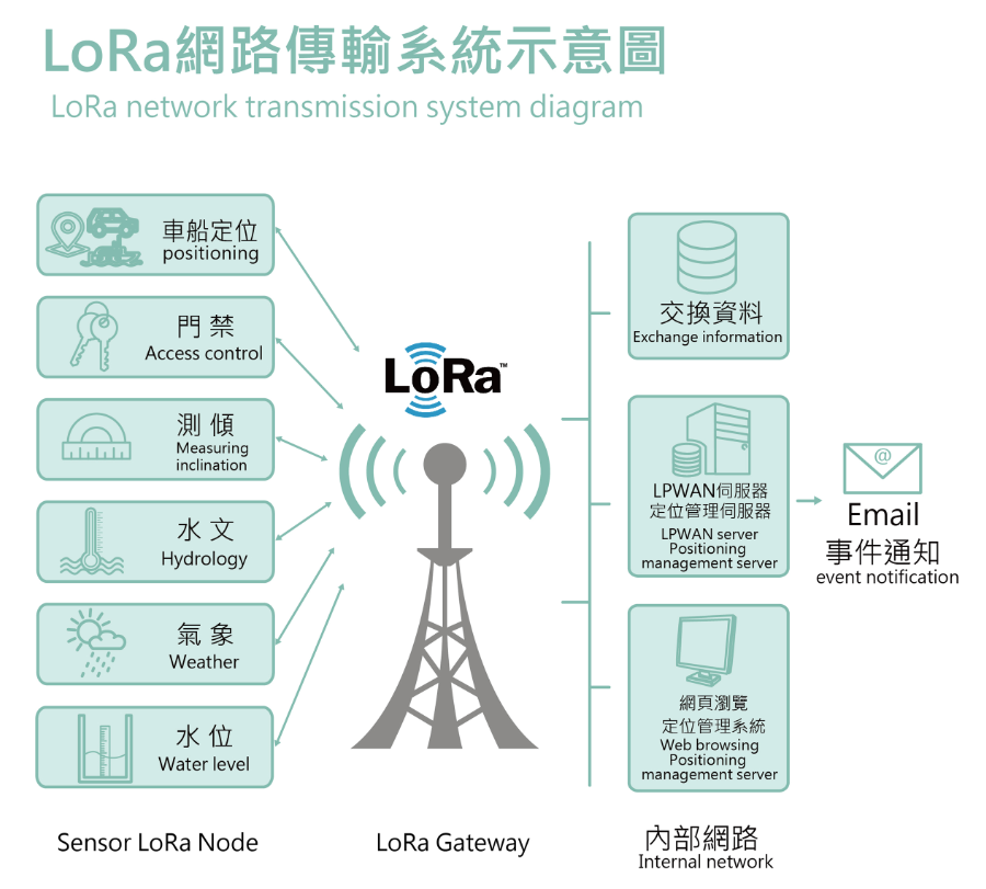 LoRa網路傳輸系統示意圖