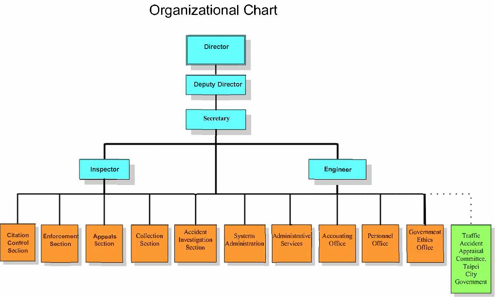 Organizational Chart(described below.)