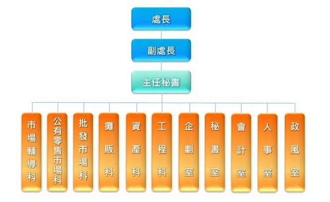 臺北市市場處組織架構圖