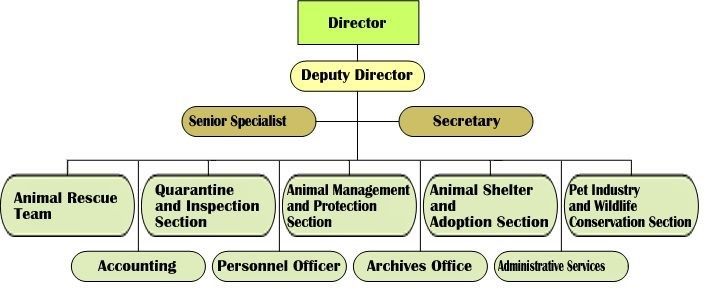 Taipei City Animal Protection Office-Organization