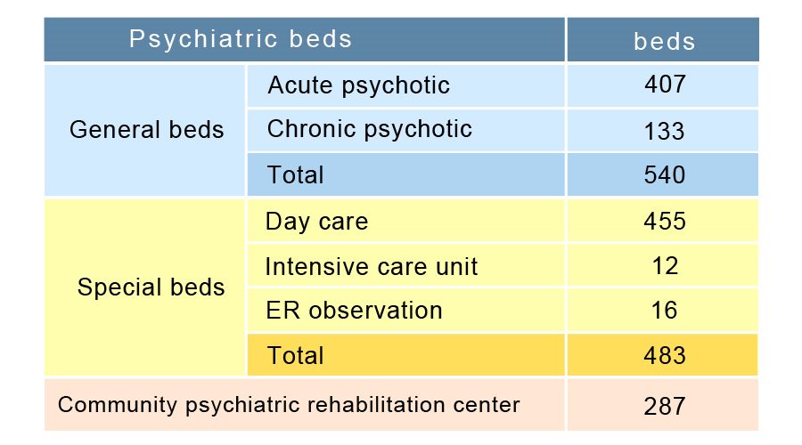 psychiatric beds in taipei city hospital