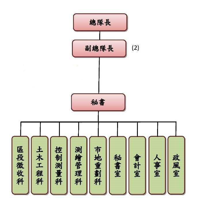 臺北市政府地政局土地開發總隊組織架構圖