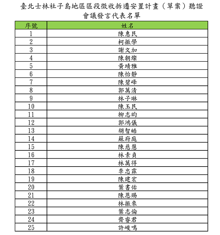 臺北士林社子島地區區段徵收拆遷安置計畫（草案）聽證會議發言代表名單
