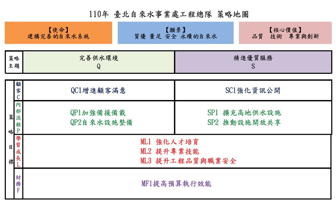 臺北自來水事業處水處工程總隊策略地圖