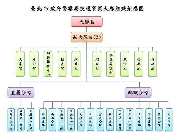 臺北市政府警察局交通警察大隊組織架構圖