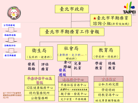 臺北市政府早期療育工作運作組織架構圖