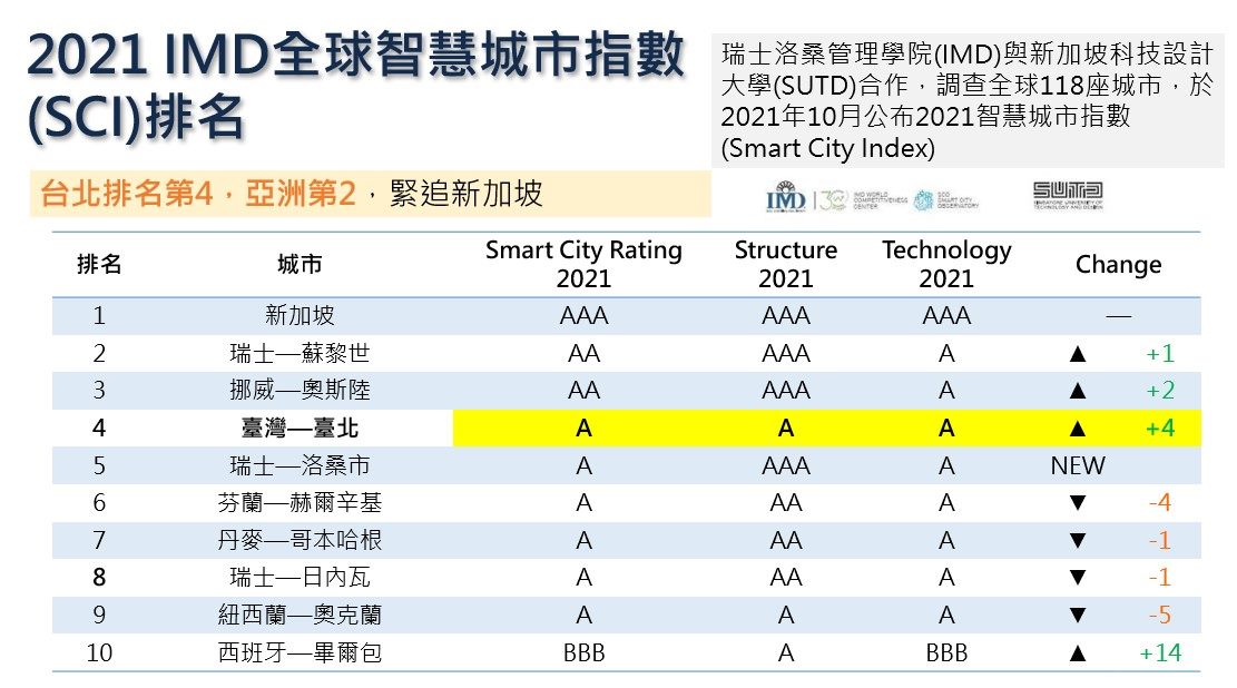 ​Taipei Advances to Fourth Place in the 2021 IMD Smart Cities Ranking  