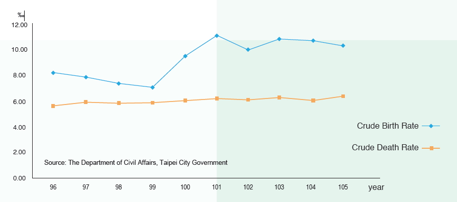 Birth and Death Rates of Taipei City's Demographics in the Last Decade