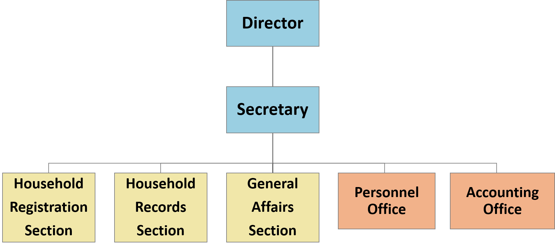 Household Registration Office Organization Structure chart