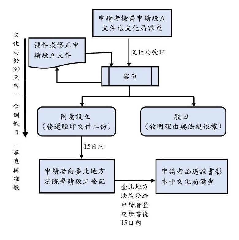 臺北市文化藝術財團法人申請設立流程圖
