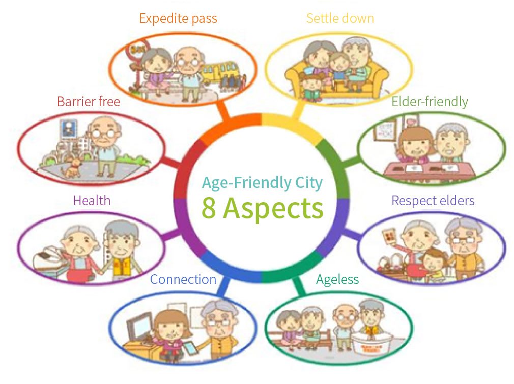 Eight Orientations for an Age-Friendly City: Barrier free, Expedite pass, Settle down, Elder-friendly, Respect elders, Ageless, Connection, Health