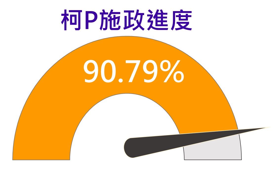 柯P施政總進度達90.79%