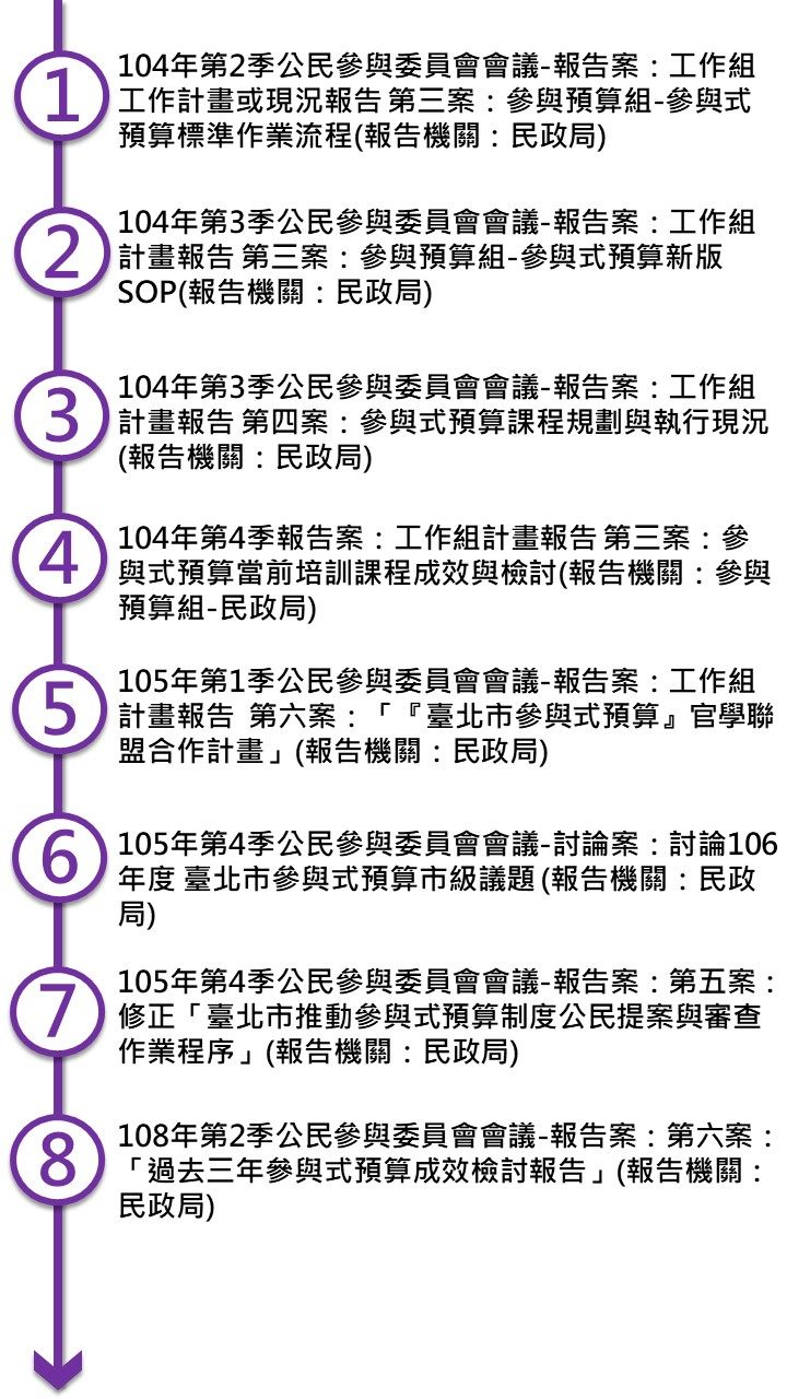 臺北市參與式預算機制建立與精進自104年起於臺北市政府公民參與委員會大會歷經8次討論，逐步完備。