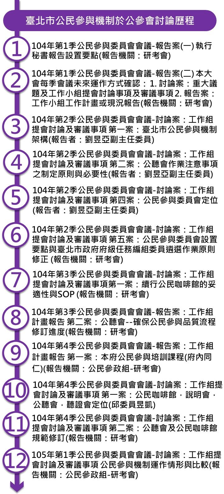 臺北市公民參與機制包含公參會設置要點、公聽會、聽證會等機制定位陸續於公參會討論，逐步完善。